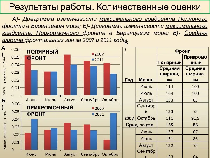 Результаты работы. Количественные оценки А)- Диаграмма изменчивости максимального градиента Полярного фронта в Баренцевом