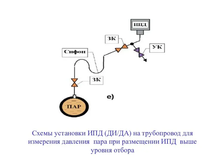 Схемы установки ИПД (ДИ/ДА) на трубопровод для измерения давления пара при размещении ИПД выше уровня отбора