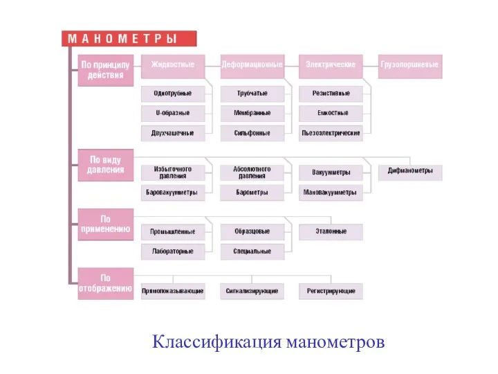 Классификация манометров