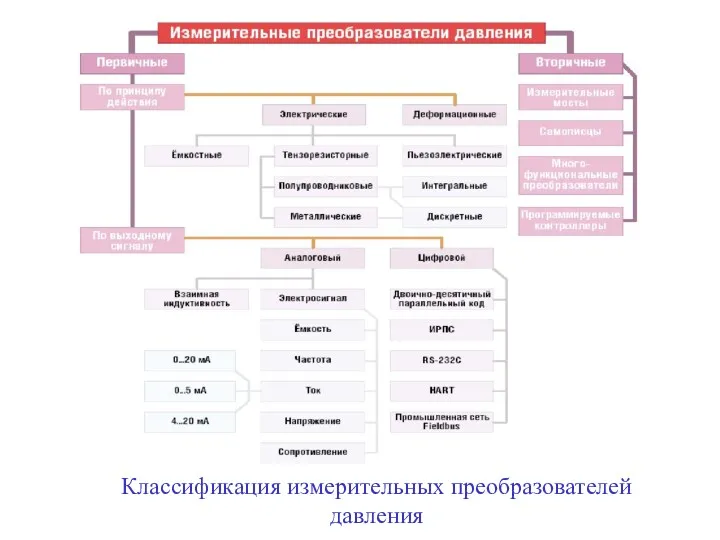 Классификация измерительных преобразователей давления