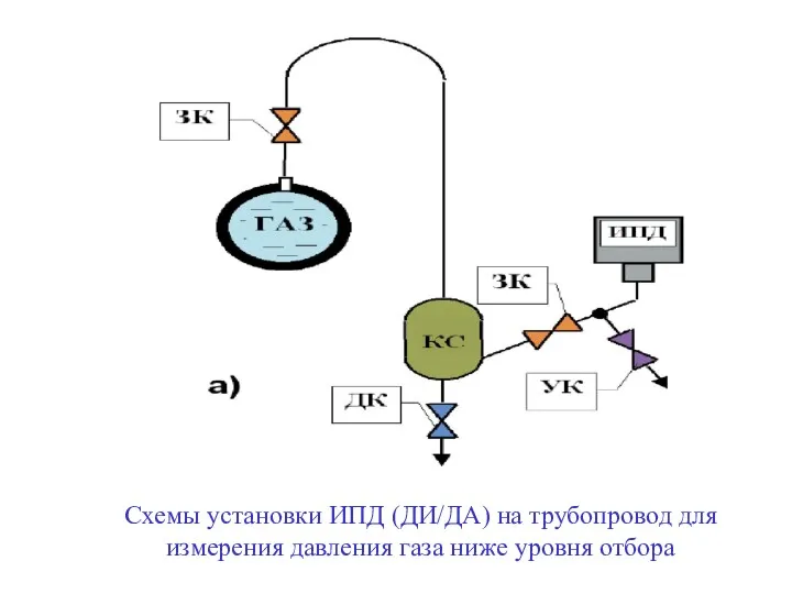 Схемы установки ИПД (ДИ/ДА) на трубопровод для измерения давления газа ниже уровня отбора