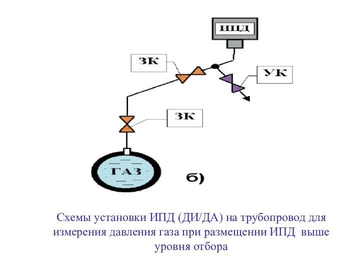 Схемы установки ИПД (ДИ/ДА) на трубопровод для измерения давления газа при размещении ИПД выше уровня отбора