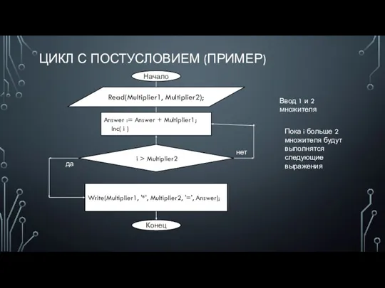 ЦИКЛ С ПОСТУСЛОВИЕМ (ПРИМЕР) Начало i > Multiplier2 Ввод 1