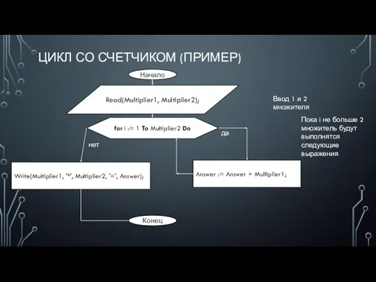 ЦИКЛ СО СЧЕТЧИКОМ (ПРИМЕР) Начало Read(Multiplier1, Multiplier2); Ввод 1 и