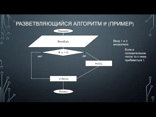 РАЗВЕТВЛЯЮЩИЙСЯ АЛГОРИТМ IF (ПРИМЕР) Начало Read(a); Ввод 1 и 2