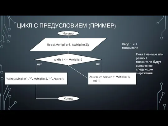 ЦИКЛ С ПРЕДУСЛОВИЕМ (ПРИМЕР) Начало Read(Multiplier1, Multiplier2); while i Ввод