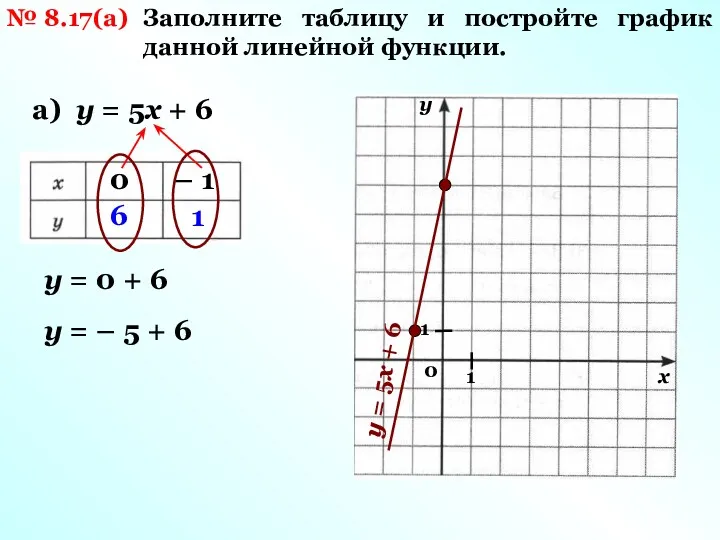№ 8.17(а) Заполните таблицу и постройте график данной линейной функции. а) у =