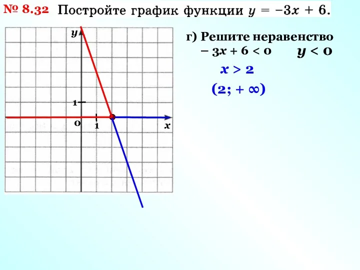 № 8.32 г) Решите неравенство – 3х + 6 у х > 2 (2; + ∞)