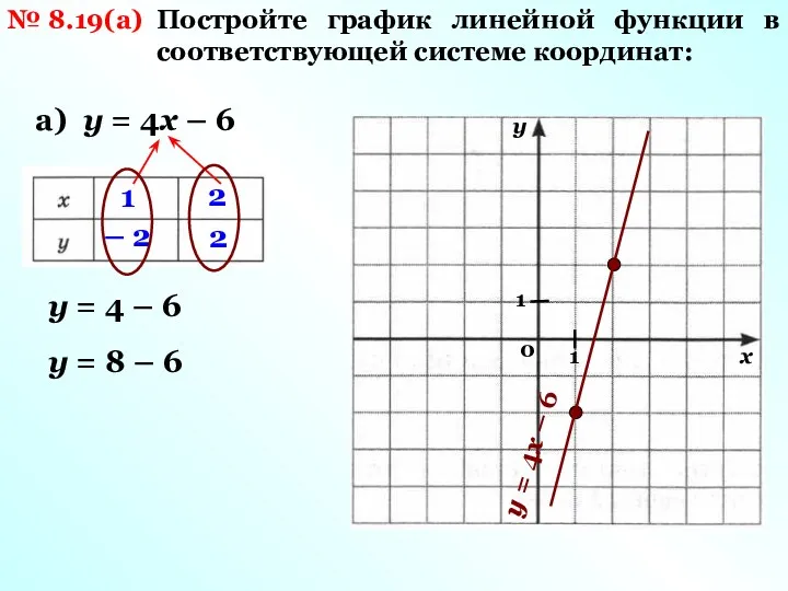 № 8.19(а) а) у = 4х – 6 1 2 у = 4