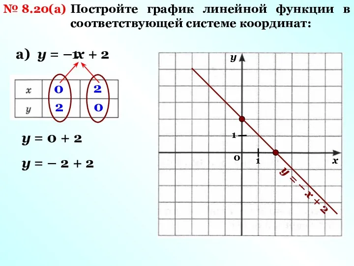 № 8.20(а) Постройте график линейной функции в соответствующей системе координат: а) у =