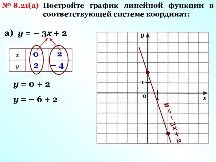 № 8.21(а) Постройте график линейной функции в соответствующей системе координат: а) у =