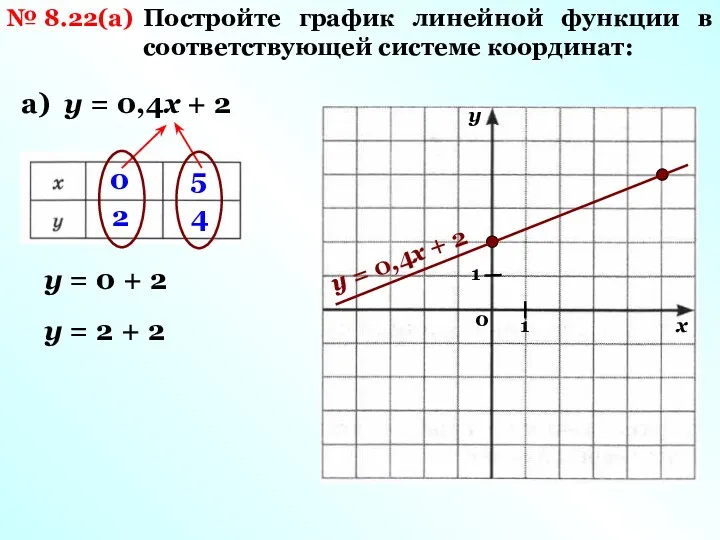 № 8.22(а) Постройте график линейной функции в соответствующей системе координат: а) у =