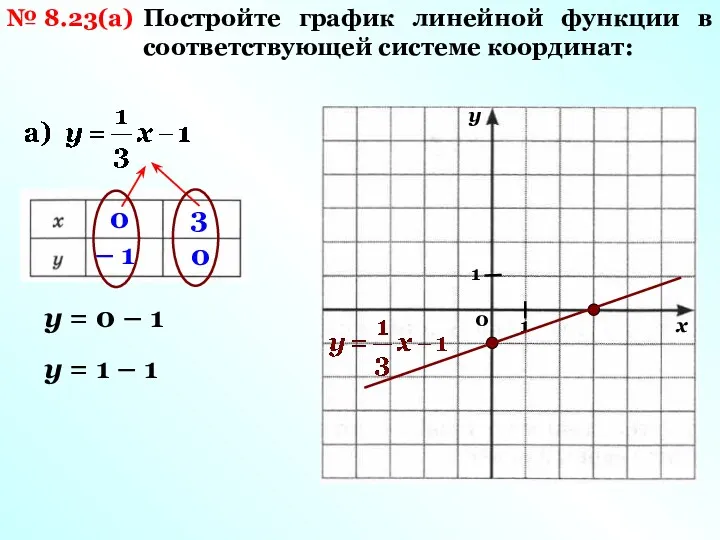 № 8.23(а) 0 3 у = 0 – 1 – 1 у =