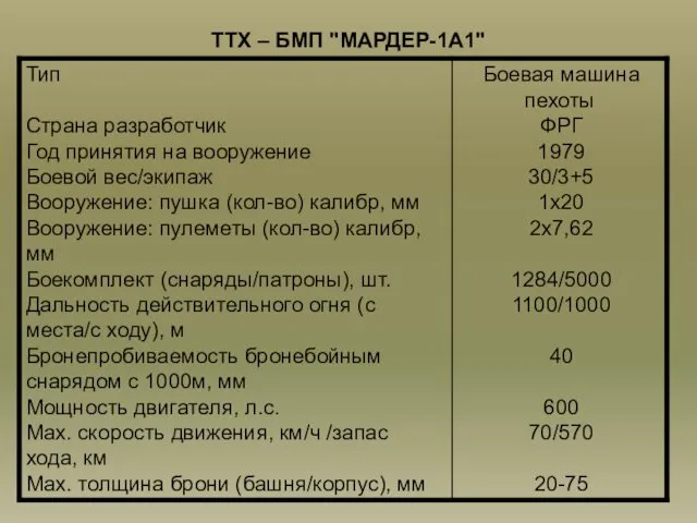 ТТХ – БМП "МАРДЕР-1А1"