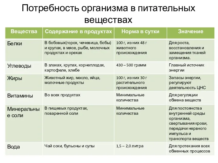 Потребность организма в питательных веществах