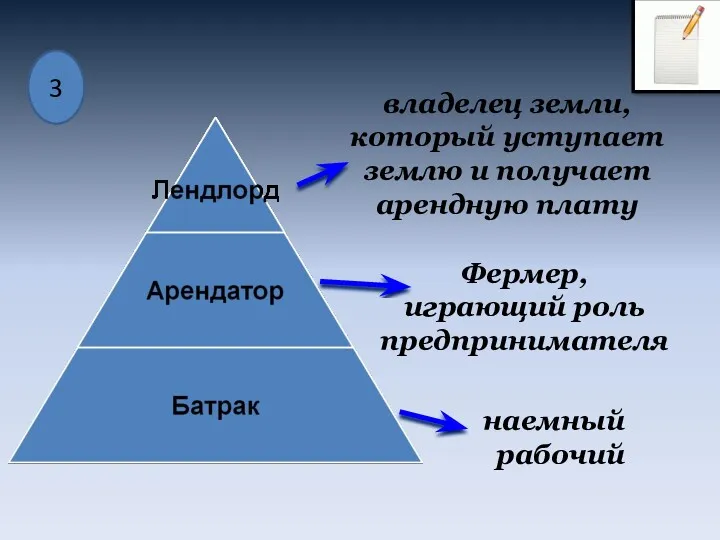 владелец земли, который уступает землю и получает арендную плату Фермер, играющий роль предпринимателя наемный рабочий 3