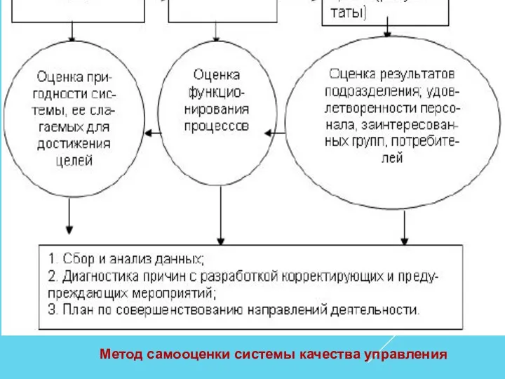 Метод самооценки системы качества управления