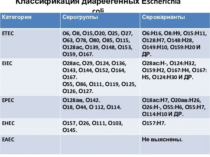 Классификация диареегенных Еscherichia coli