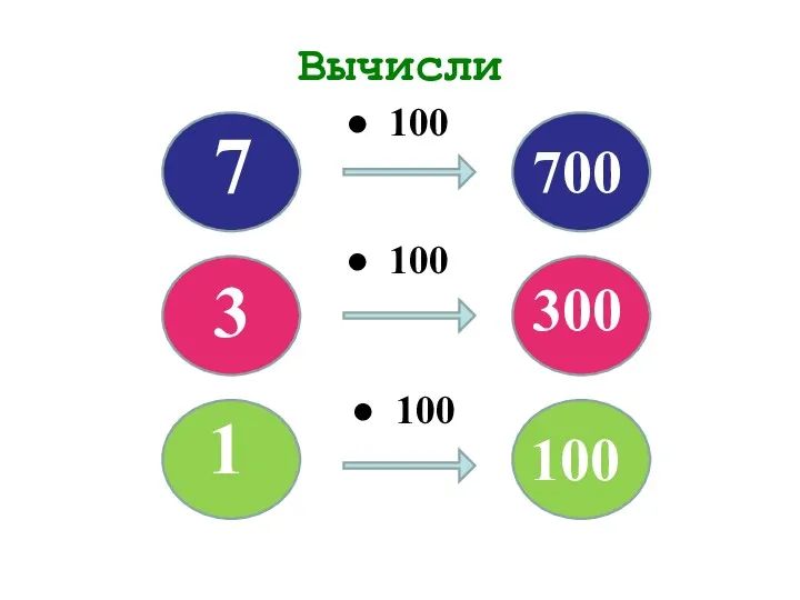 Вычисли ● 100 ● 100 ● 100 1 3 7 700 300 100