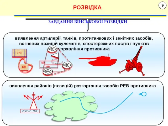 виявлення районів (позицій) розгортання засобів РЕБ противника 9 РОЗВІДКА ЗАВДАННЯ