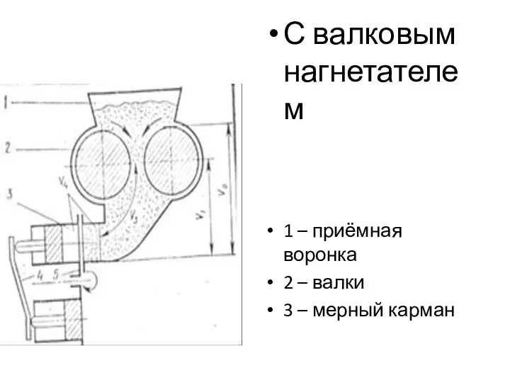 С валковым нагнетателем 1 – приёмная воронка 2 – валки 3 – мерный карман