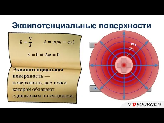 Эквипотенциальные поверхности Эквипотенциальная поверхность — поверхность, все точки которой обладают одинаковым потенциалом.