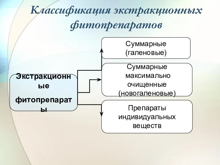 Классификация экстракционных фитопрепаратов Экстракционные фитопрепараты Суммарные (галеновые) Суммарные максимально очищенные (новогаленовые) Препараты индивидуальных веществ