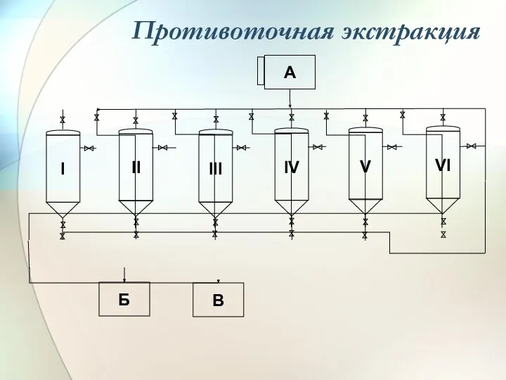 Противоточная экстракция I II III VI IV V A В Б