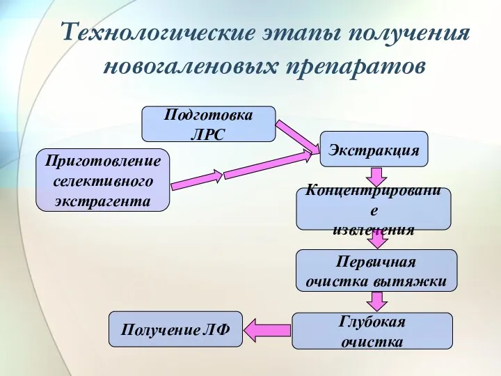 Технологические этапы получения новогаленовых препаратов Подготовка ЛРС Экстракция Концентрирование извлечения