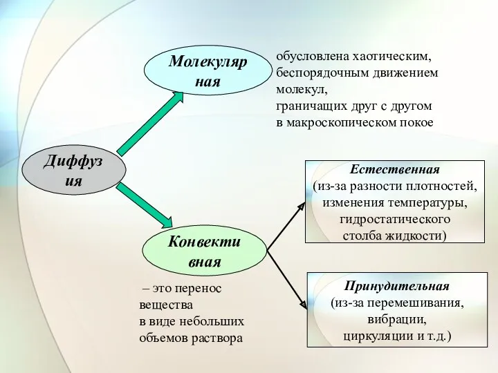 Диффузия Конвективная Молекулярная Естественная (из-за разности плотностей, изменения температуры, гидростатического