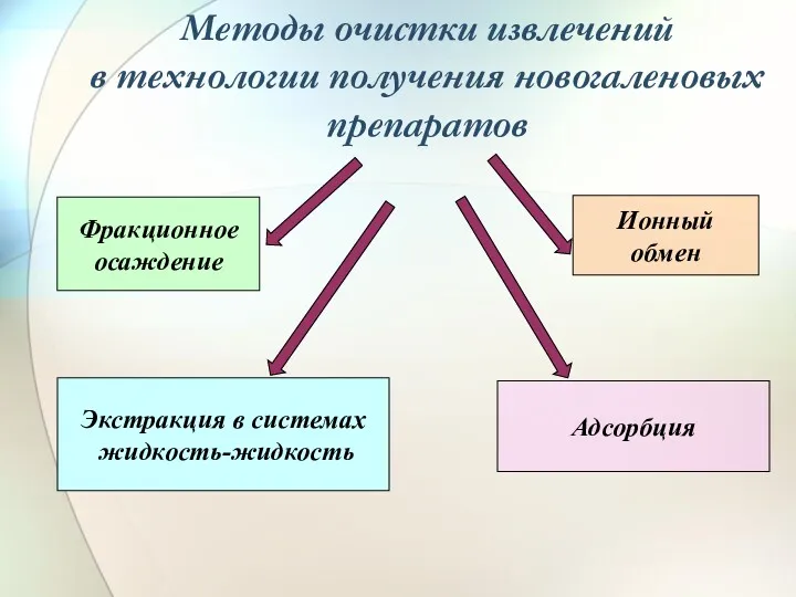 Методы очистки извлечений в технологии получения новогаленовых препаратов Фракционное осаждение