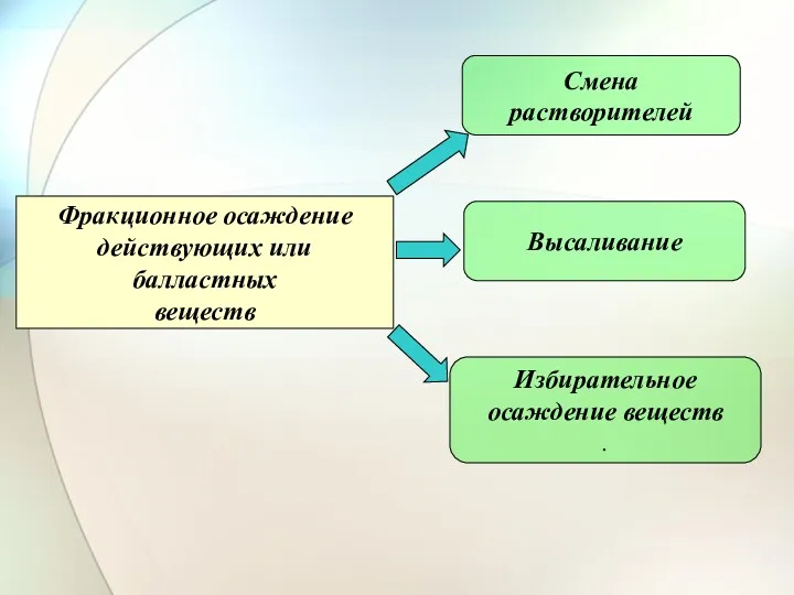 Фракционное осаждение действующих или балластных веществ Смена растворителей Высаливание Избирательное осаждение веществ .