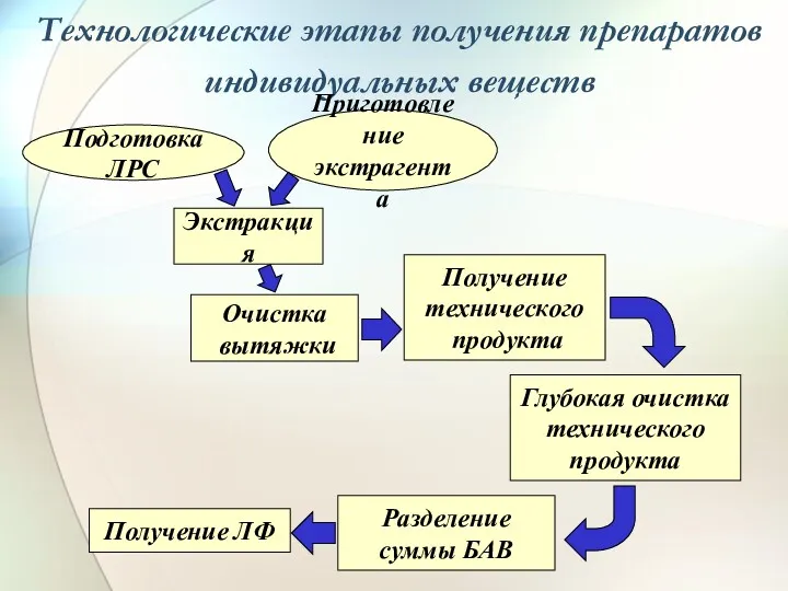 Технологические этапы получения препаратов индивидуальных веществ Подготовка ЛРС Приготовление экстрагента