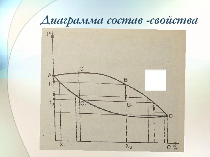 Диаграмма состав -свойства