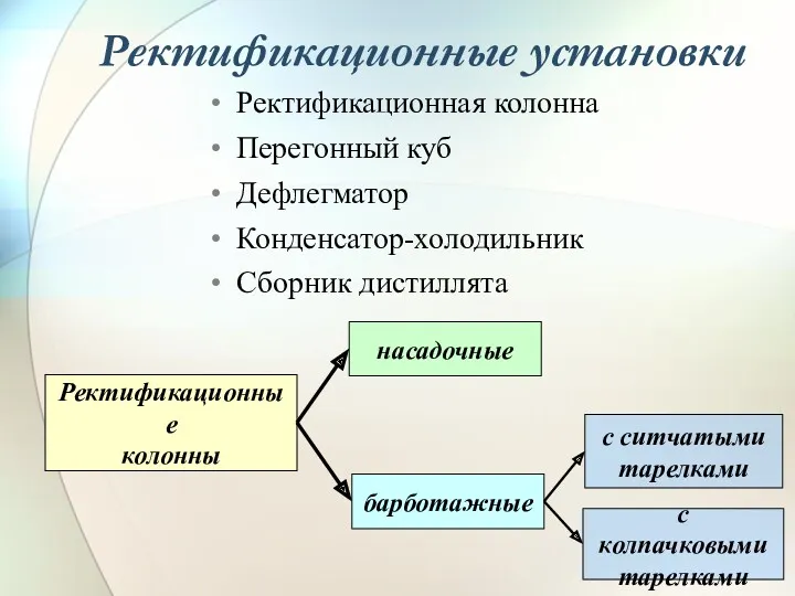 Ректификационные установки Ректификационная колонна Перегонный куб Дефлегматор Конденсатор-холодильник Сборник дистиллята