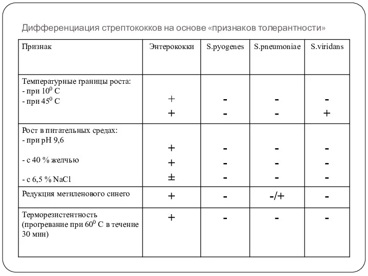 Дифференциация стрептококков на основе «признаков толерантности»