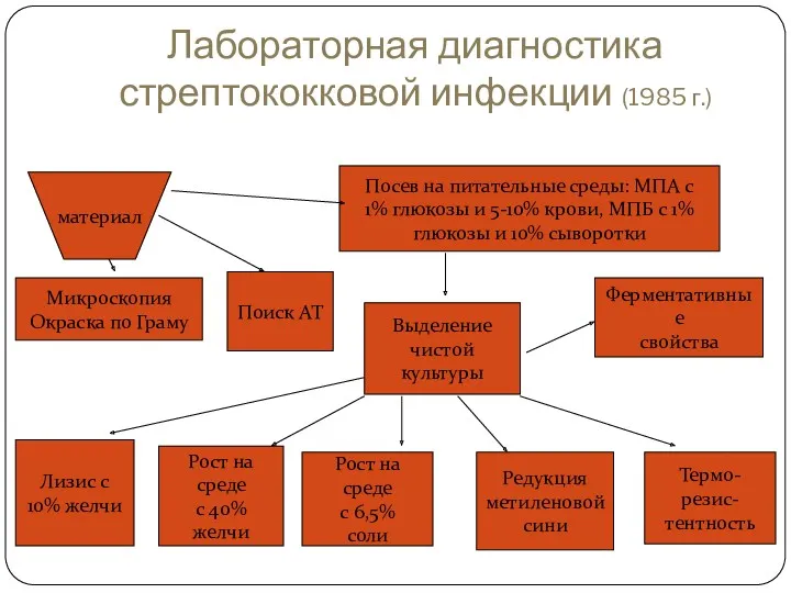 Лабораторная диагностика стрептококковой инфекции (1985 г.) материал Посев на питательные