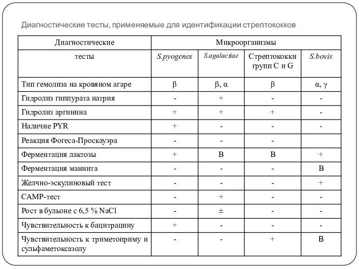 Диагностические тесты, применяемые для идентификации стрептококков