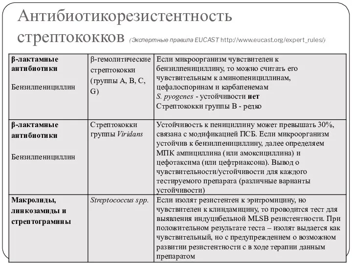 Антибиотикорезистентность стрептококков (Экспертные правила EUCAST http://www.eucast.org/expert_rules/)