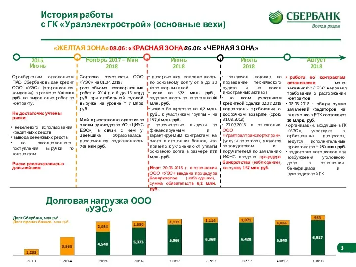 История работы с ГК «Уралэлектрострой» (основные вехи) Оренбургским отделением ПАО