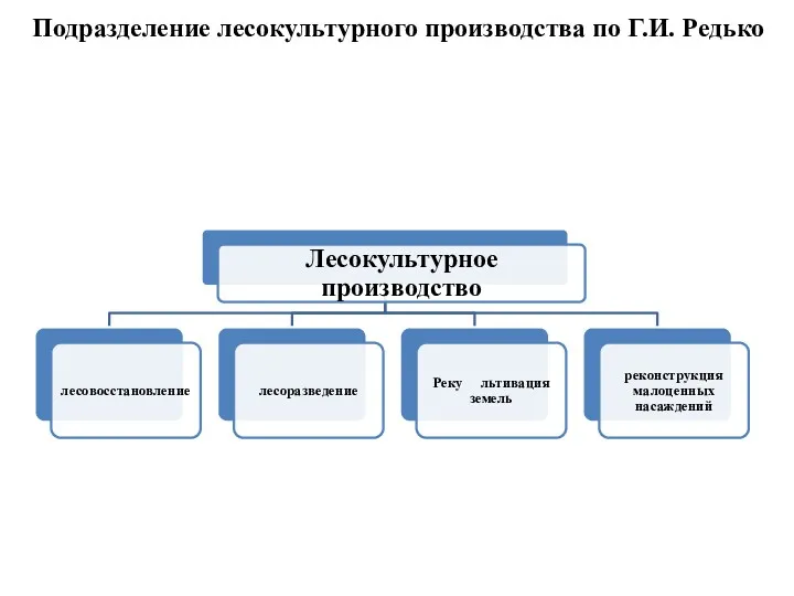 Подразделение лесокультурного производства по Г.И. Редько