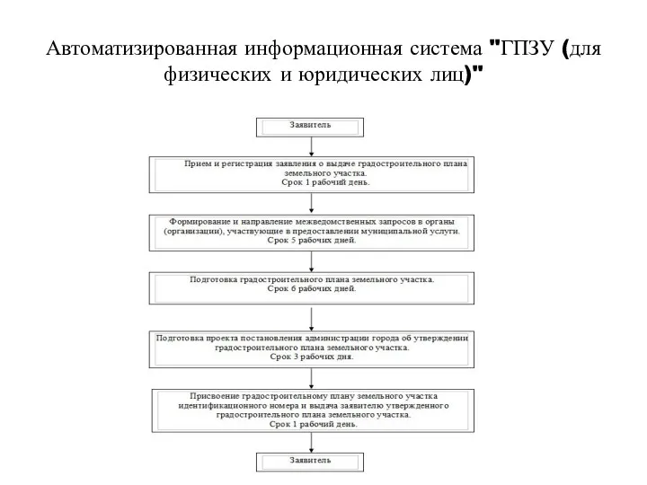 Автоматизированная информационная система "ГПЗУ (для физических и юридических лиц)"