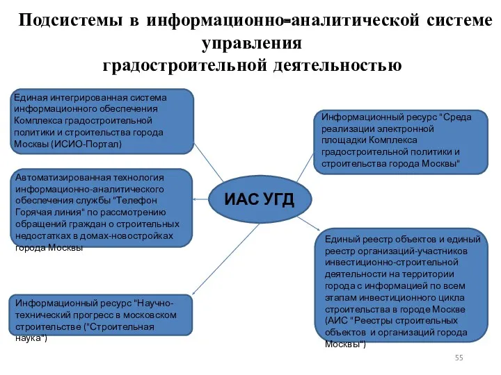 Подсистемы в информационно-аналитической системе управления градостроительной деятельностью Единая интегрированная система информационного обеспечения Комплекса