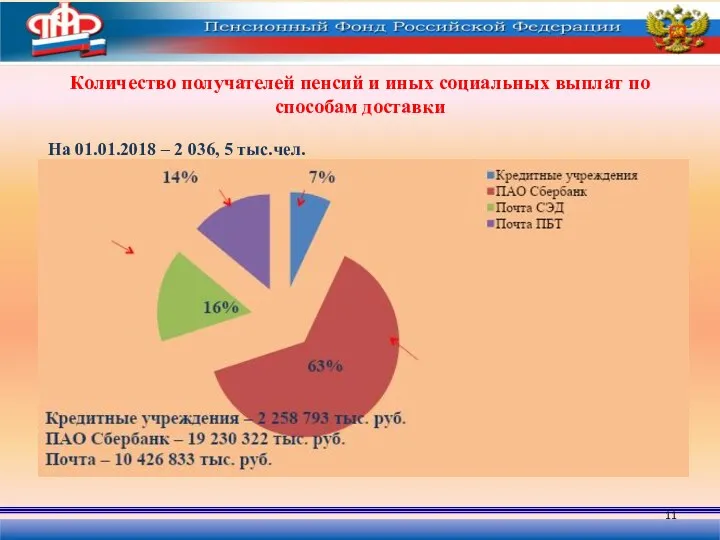 Количество получателей пенсий и иных социальных выплат по способам доставки