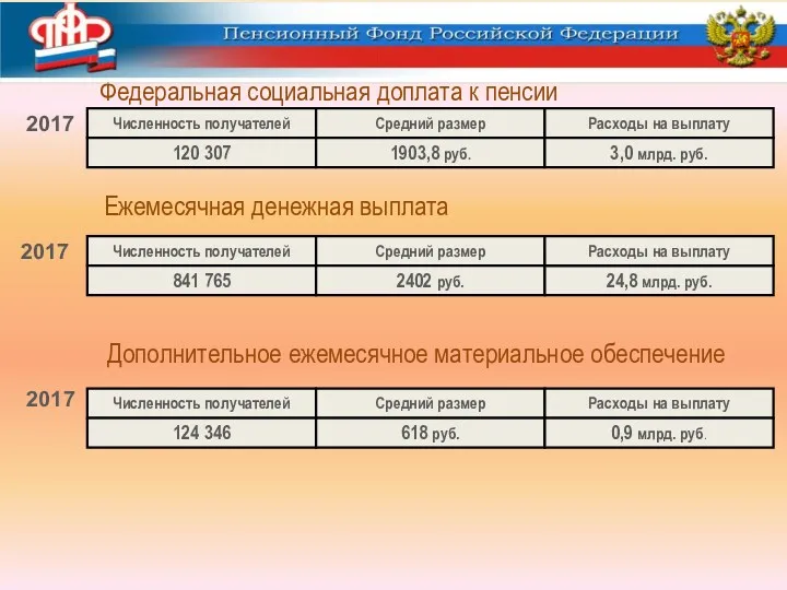 Численность получателей Средний размер Расходы на выплату 2017 Федеральная социальная