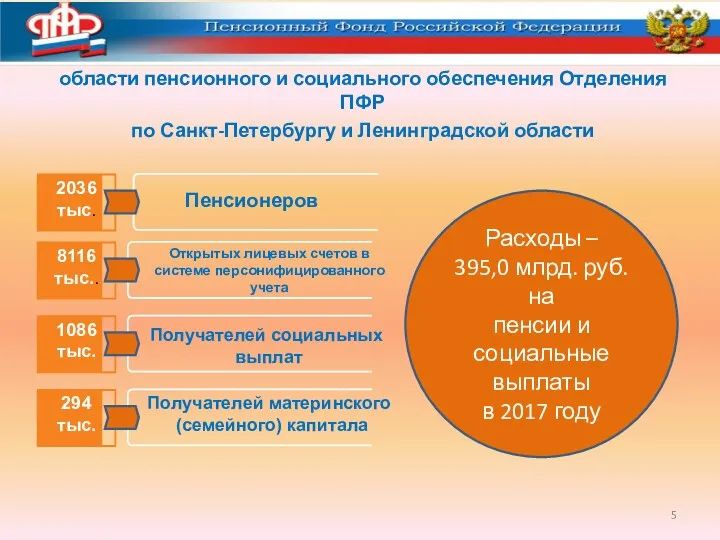 Параметры системы оказания государственных услуг в области пенсионного и социального