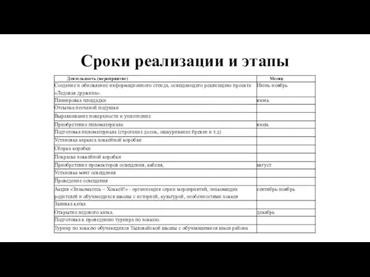 Сроки реализации и этапы