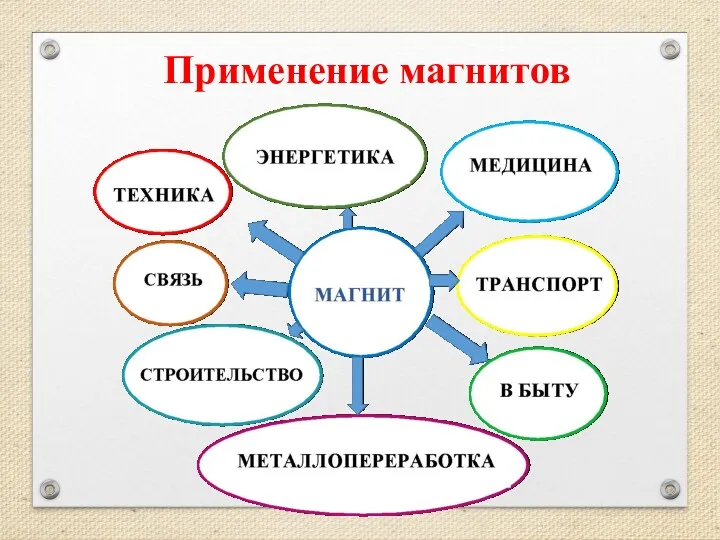 Применение магнитов