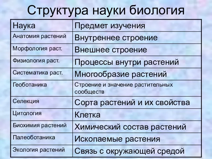 Структура науки биология