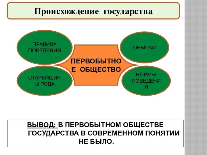 Происхождение государства ВЫВОД: В ПЕРВОБЫТНОМ ОБЩЕСТВЕ ГОСУДАРСТВА В СОВРЕМЕННОМ ПОНЯТИИ